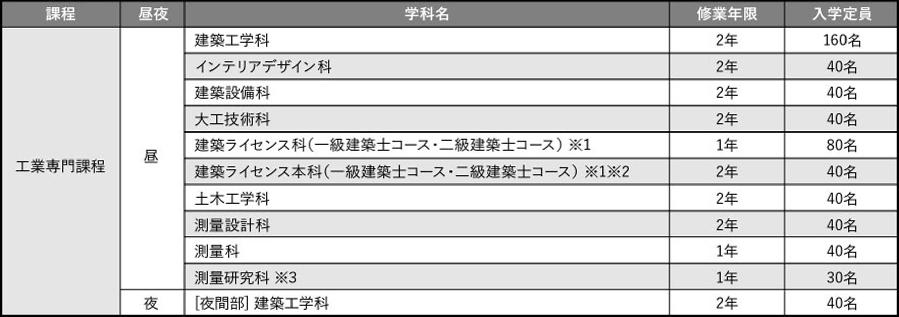 募集学科・入学定員表