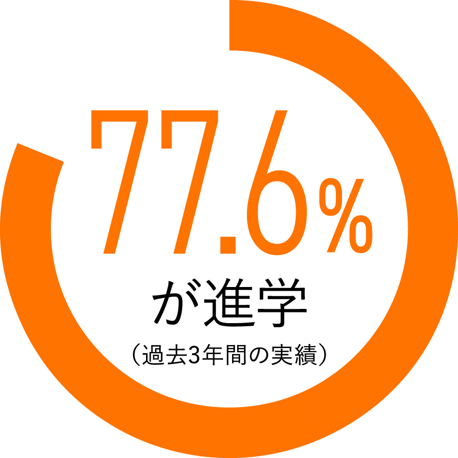 77.6%が進学（過去3年間の実績）