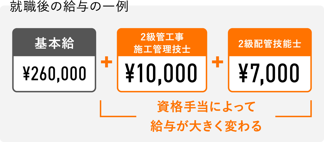 就職後の給与の一例