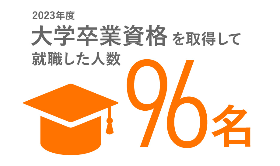 2023年度 大学卒業資格を取得して就職した人数96名